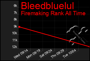 Total Graph of Bleedbluelul