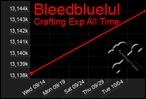 Total Graph of Bleedbluelul