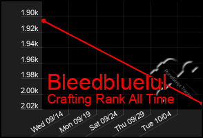 Total Graph of Bleedbluelul