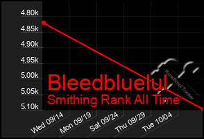 Total Graph of Bleedbluelul