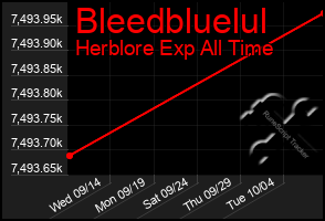 Total Graph of Bleedbluelul