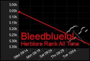 Total Graph of Bleedbluelul