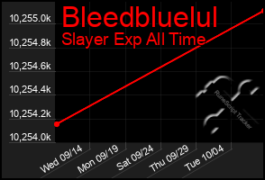 Total Graph of Bleedbluelul