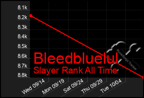 Total Graph of Bleedbluelul