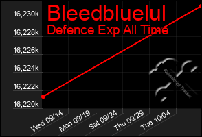 Total Graph of Bleedbluelul