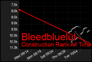 Total Graph of Bleedbluelul