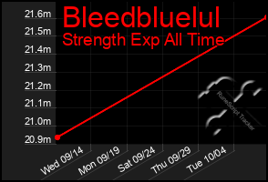 Total Graph of Bleedbluelul