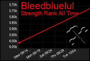 Total Graph of Bleedbluelul