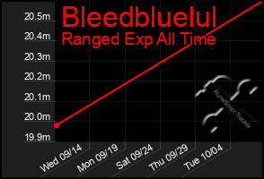 Total Graph of Bleedbluelul