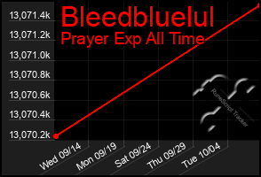 Total Graph of Bleedbluelul