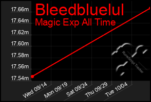 Total Graph of Bleedbluelul
