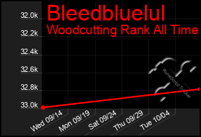 Total Graph of Bleedbluelul