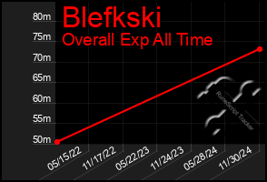 Total Graph of Blefkski