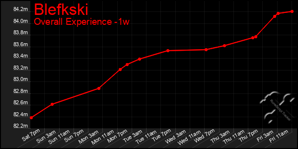 1 Week Graph of Blefkski