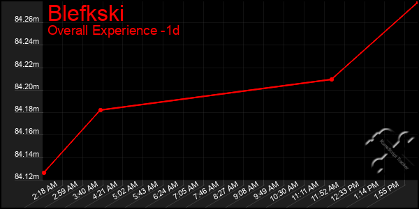 Last 24 Hours Graph of Blefkski