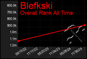 Total Graph of Blefkski