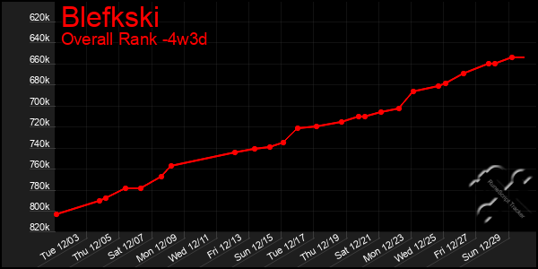 Last 31 Days Graph of Blefkski