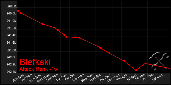 Last 7 Days Graph of Blefkski