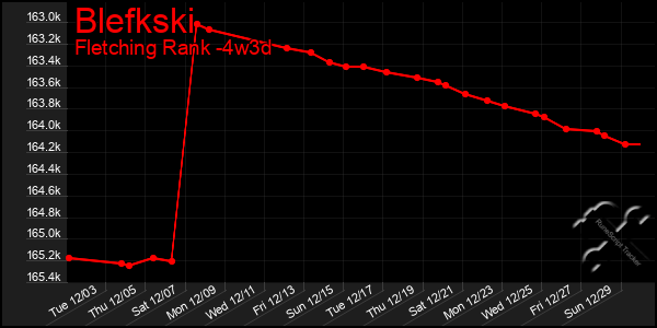 Last 31 Days Graph of Blefkski