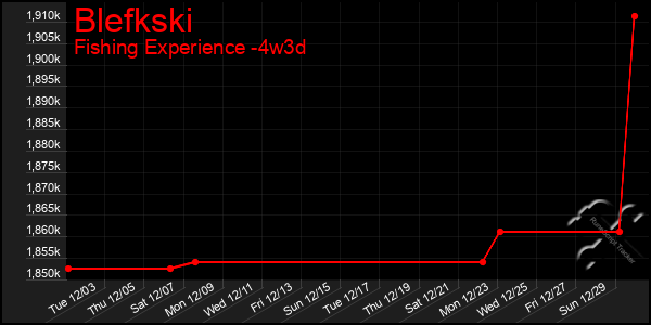 Last 31 Days Graph of Blefkski