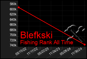 Total Graph of Blefkski