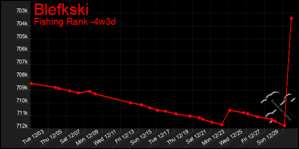 Last 31 Days Graph of Blefkski