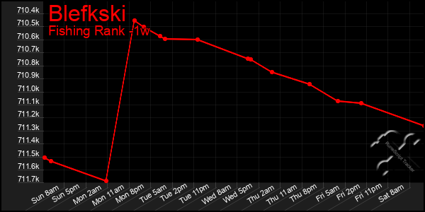 Last 7 Days Graph of Blefkski