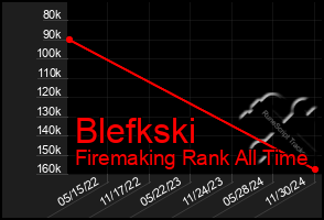 Total Graph of Blefkski