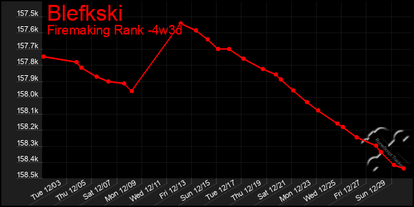 Last 31 Days Graph of Blefkski