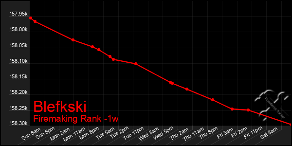 Last 7 Days Graph of Blefkski