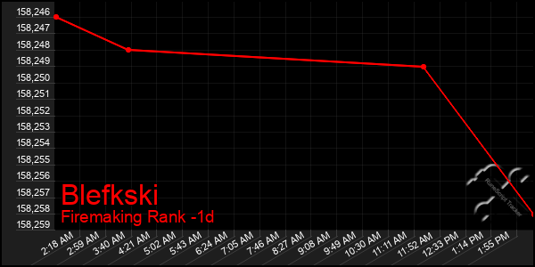 Last 24 Hours Graph of Blefkski