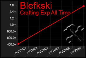 Total Graph of Blefkski