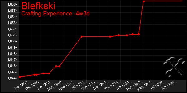 Last 31 Days Graph of Blefkski