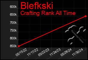 Total Graph of Blefkski