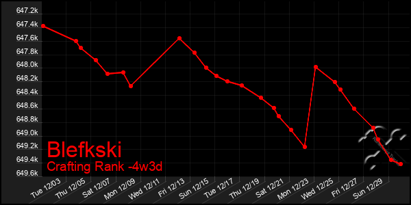 Last 31 Days Graph of Blefkski