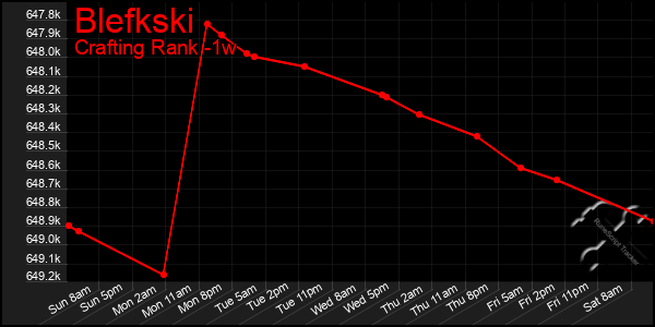 Last 7 Days Graph of Blefkski