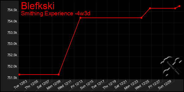 Last 31 Days Graph of Blefkski