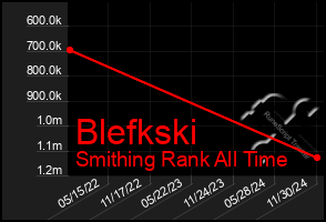 Total Graph of Blefkski