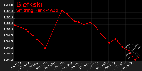 Last 31 Days Graph of Blefkski