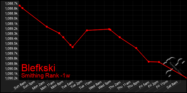 Last 7 Days Graph of Blefkski