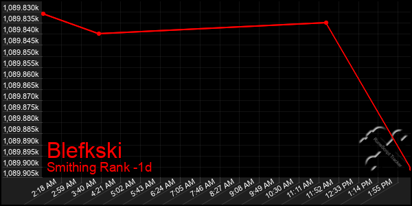 Last 24 Hours Graph of Blefkski