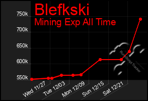 Total Graph of Blefkski