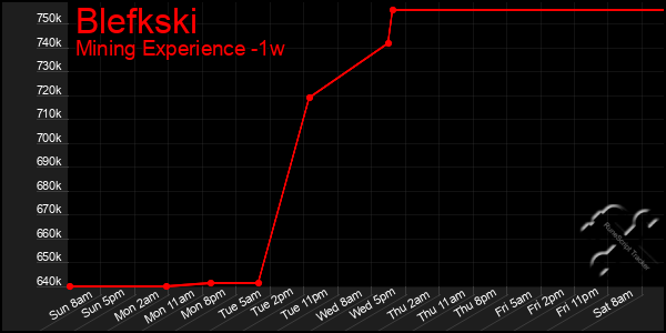 Last 7 Days Graph of Blefkski