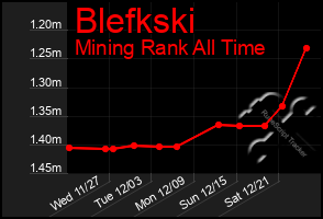 Total Graph of Blefkski