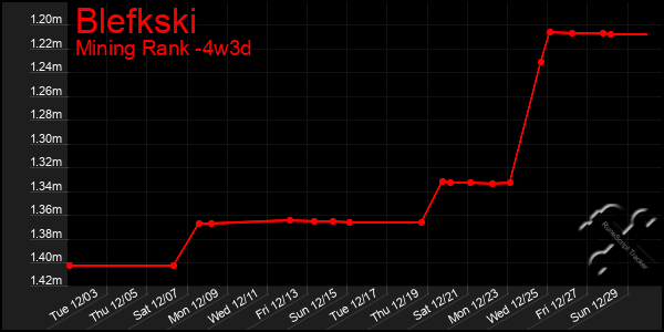 Last 31 Days Graph of Blefkski