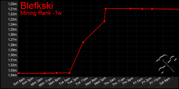 Last 7 Days Graph of Blefkski