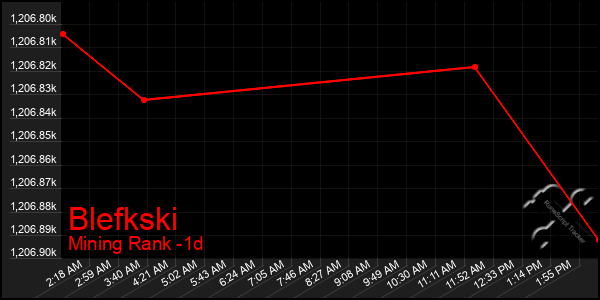 Last 24 Hours Graph of Blefkski