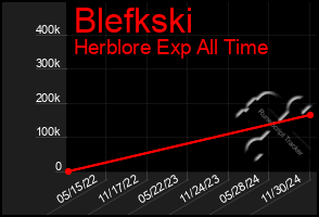 Total Graph of Blefkski