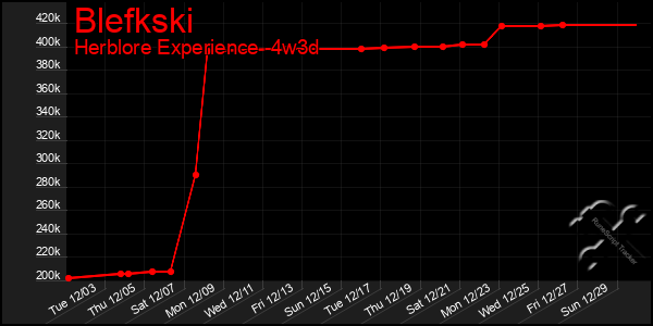 Last 31 Days Graph of Blefkski