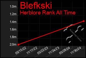 Total Graph of Blefkski